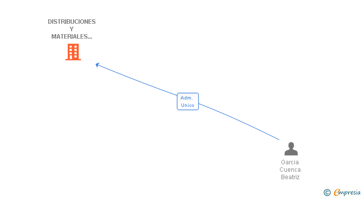Vinculaciones societarias de DISTRIBUCIONES Y MATERIALES ZEEUWEN SL