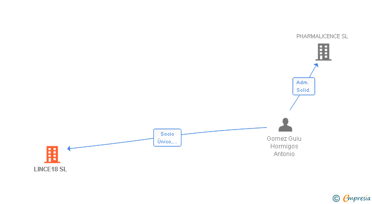 Vinculaciones societarias de LINCE18 SL