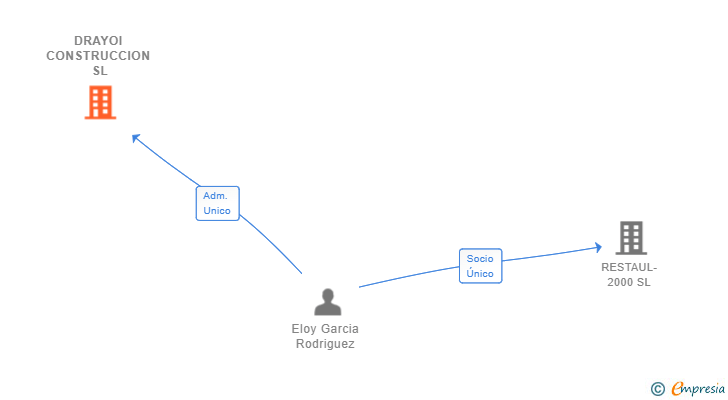 Vinculaciones societarias de DRAYOI CONSTRUCCION SL