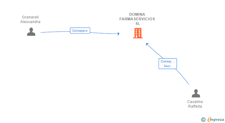 Vinculaciones societarias de DOMINA FARMASERVICIOS SL
