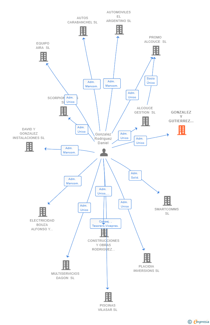 Vinculaciones societarias de GONZALEZ Y GUTIERREZ ALIMENTACION SL