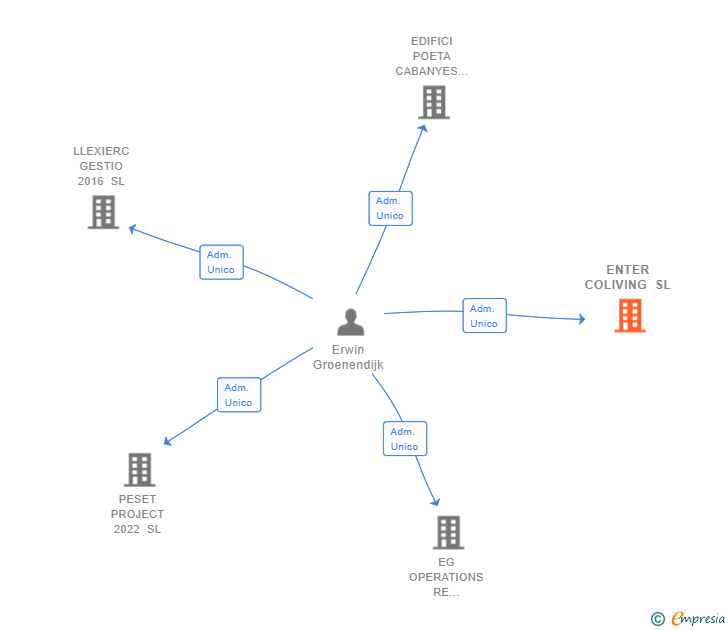 Vinculaciones societarias de ENTER COLIVING SL