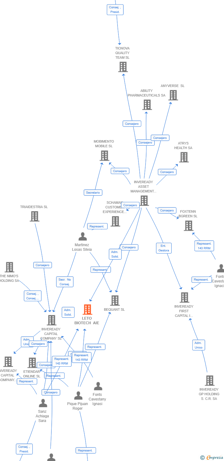Vinculaciones societarias de LETO BIOTECH AIE