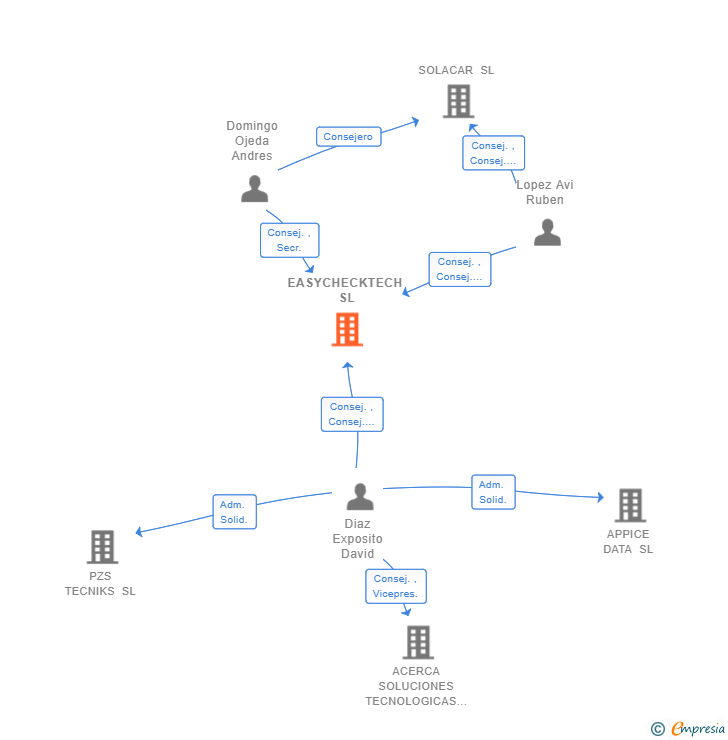 Vinculaciones societarias de EASYCHECKTECH SL