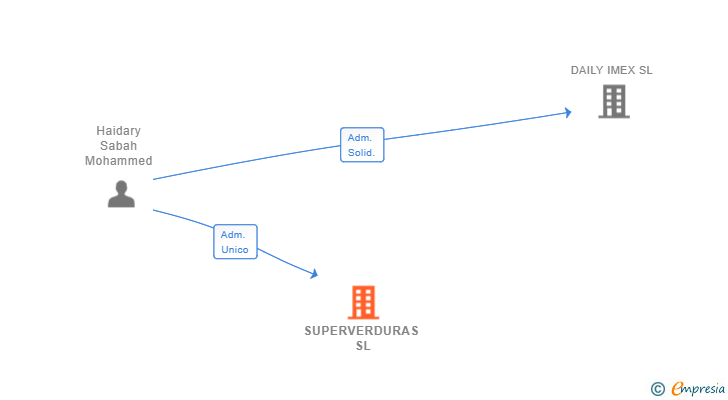 Vinculaciones societarias de SUPERVERDURAS SL