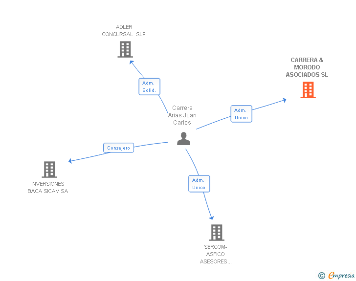 Vinculaciones societarias de CARRERA & MORODO ASOCIADOS SL (EXTINGUIDA)