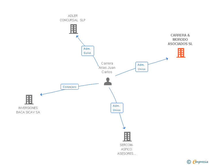 Vinculaciones societarias de CARRERA & MORODO ASOCIADOS SL