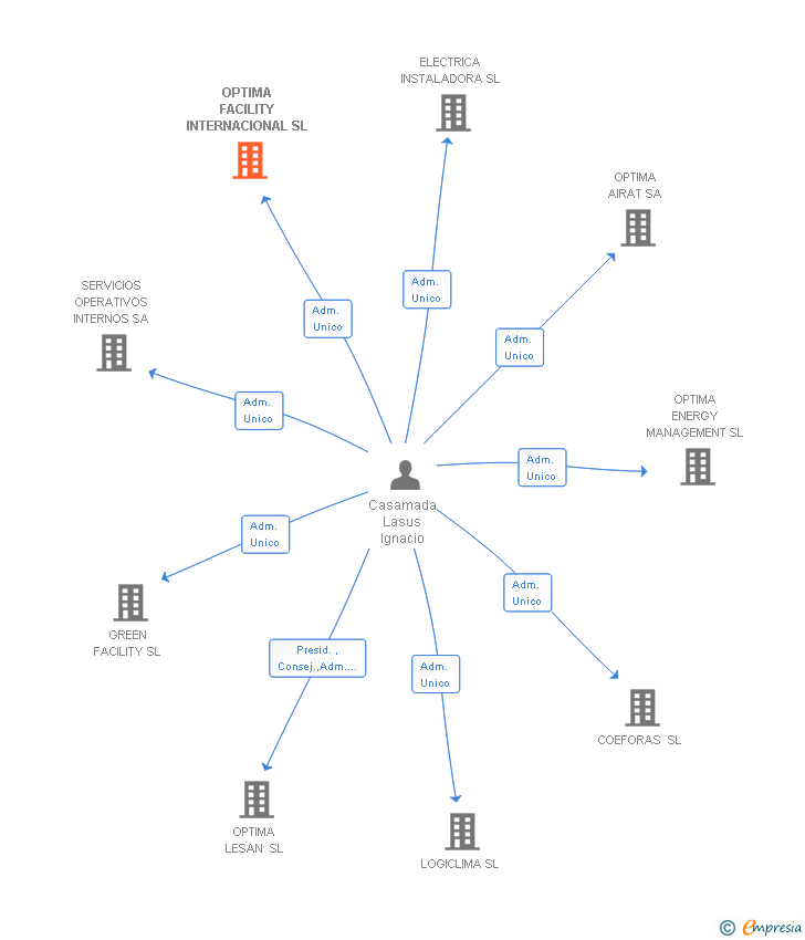 Vinculaciones societarias de OPTIMA FACILITY INTERNACIONAL SL