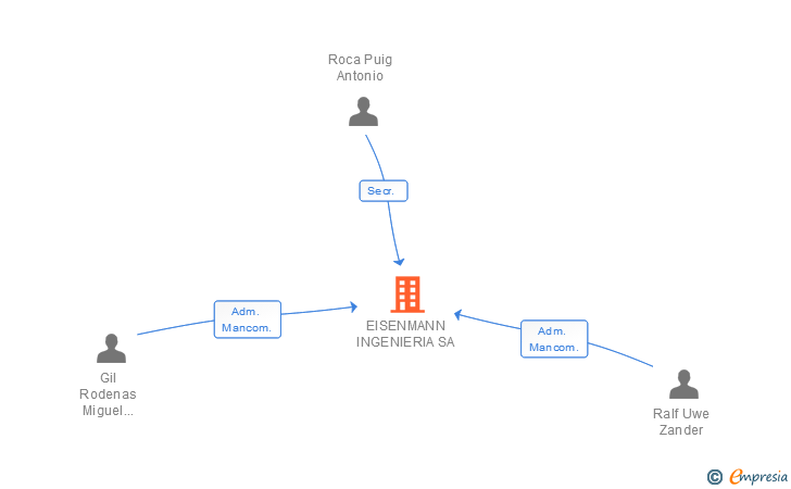 Vinculaciones societarias de EISENMANN INGENIERIA SA