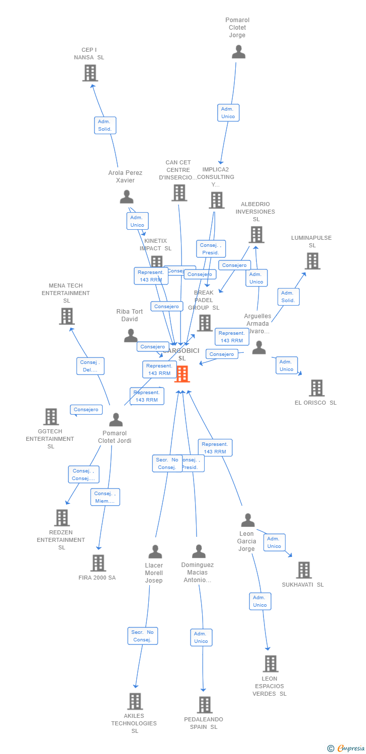 Vinculaciones societarias de CARGOBICI SL