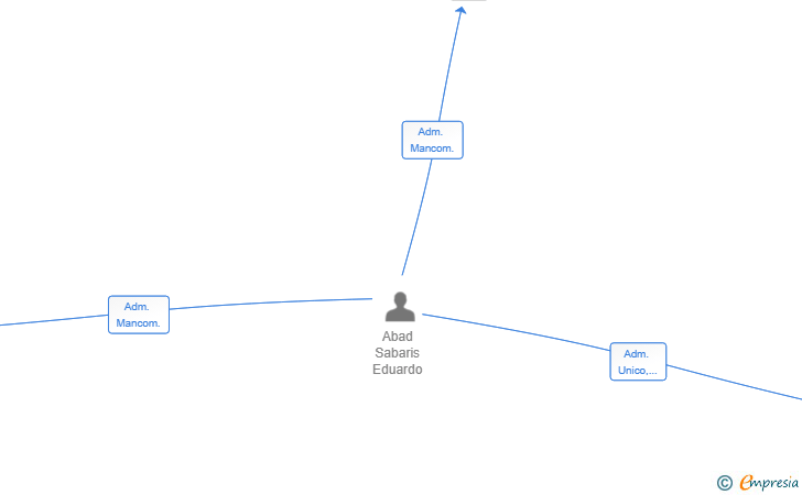 Vinculaciones societarias de DIECINUEVE SETENTA Y DOS SL
