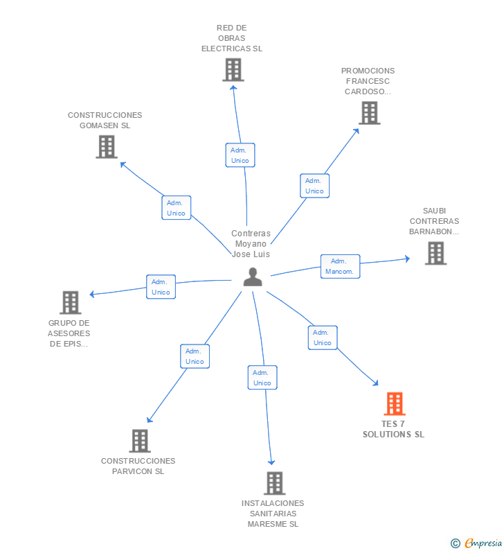 Vinculaciones societarias de TES 7 SOLUTIONS SL