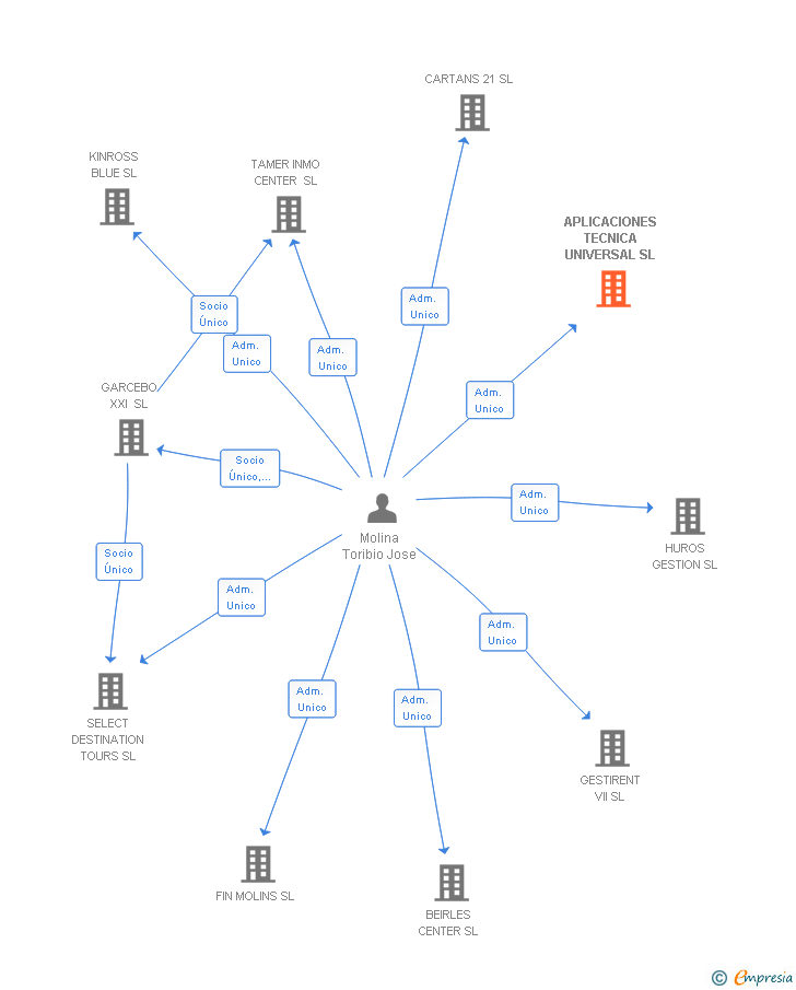 Vinculaciones societarias de APLICACIONES TECNICA UNIVERSAL SL