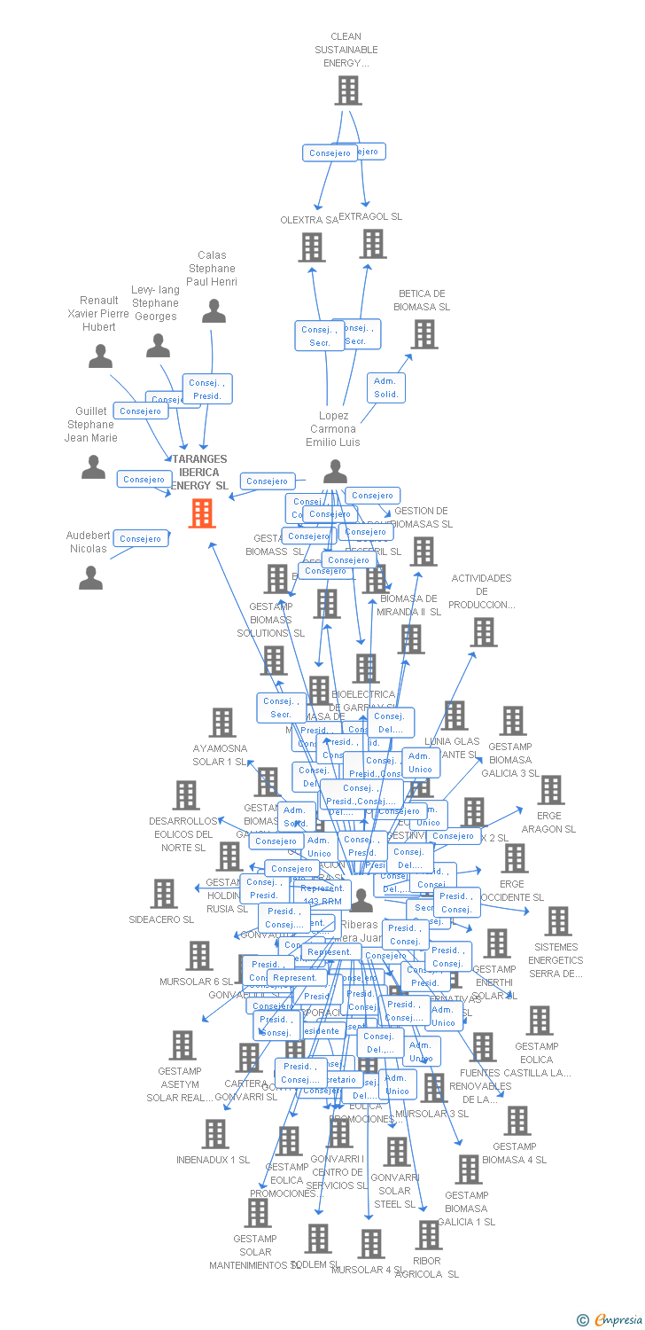 Vinculaciones societarias de TARANGES IBERICA ENERGY SL