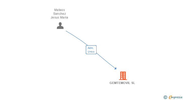 Vinculaciones societarias de GEMTEMOVIL SL