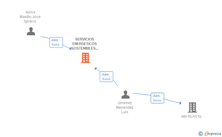 Vinculaciones societarias de SERVICIOS ENERGETICOS SOSTENIBLES DE CANARIAS SL