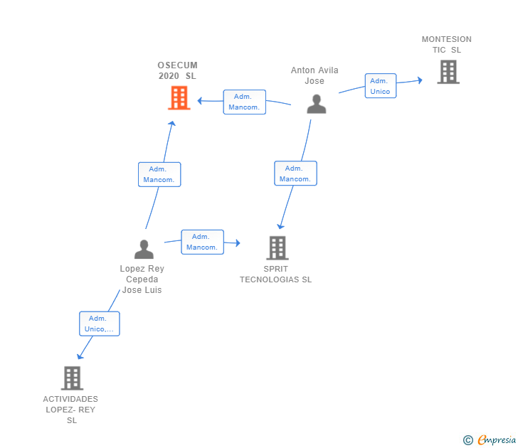 Vinculaciones societarias de OSECUM 2020 SL