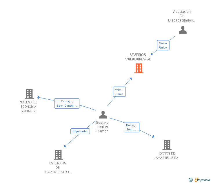 Vinculaciones societarias de VIVEIROS VALADARES SL