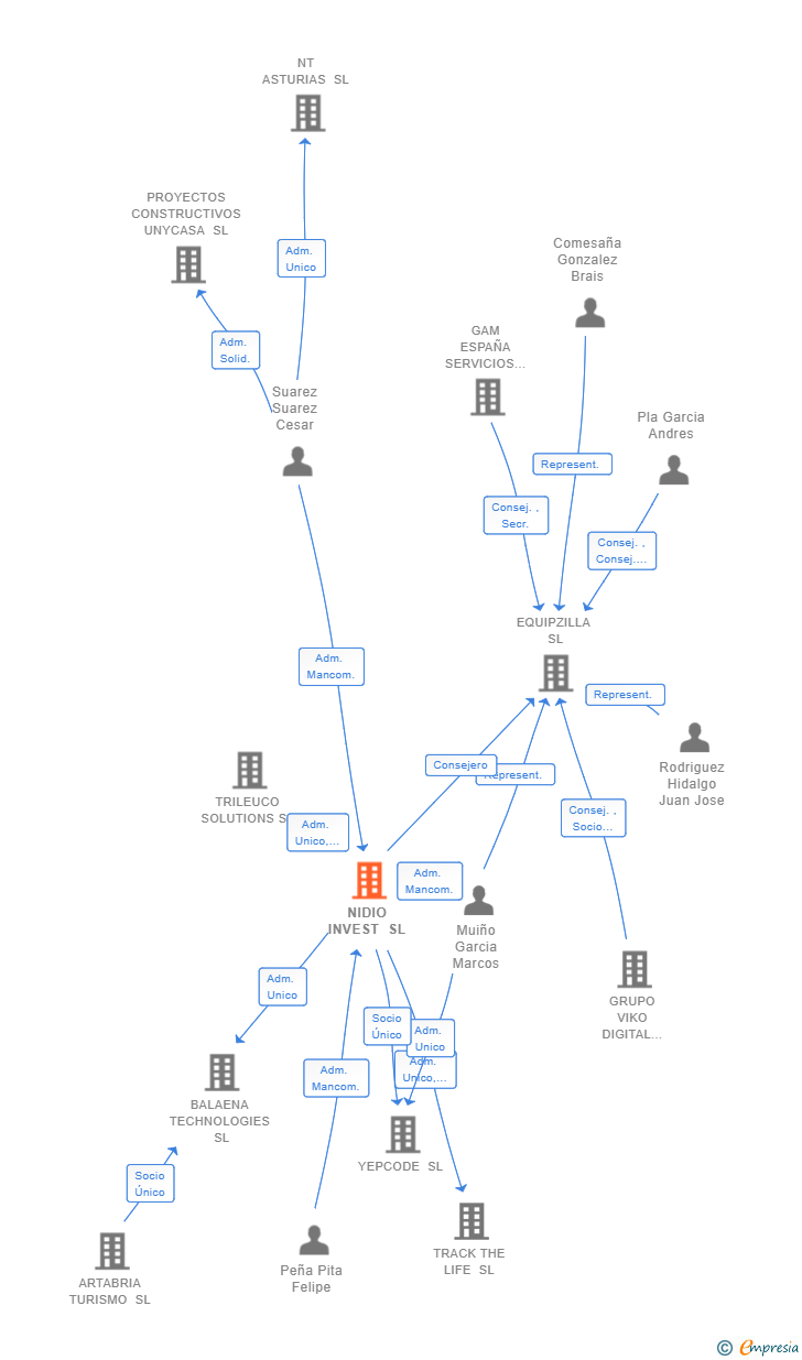 Vinculaciones societarias de NIDIO INVEST SL