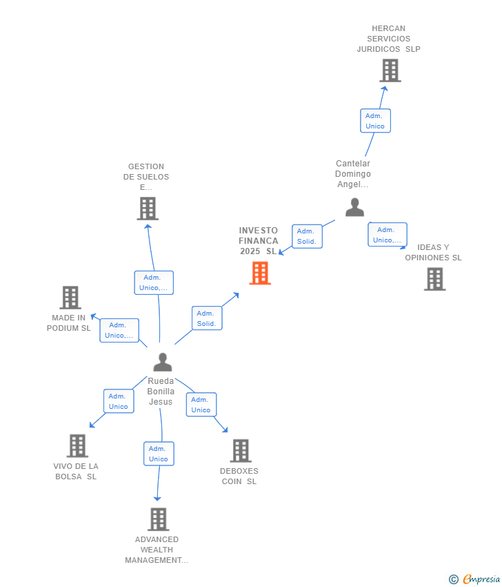 Vinculaciones societarias de INVESTO FINANCA 2025 SL