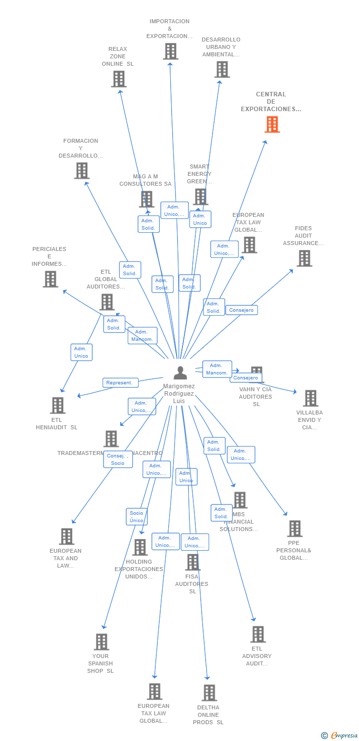 Vinculaciones societarias de CENTRAL DE EXPORTACIONES UNIVERSALES HOLDING SL