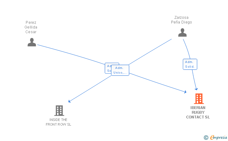 Vinculaciones societarias de IBERIAN RUGBY CONTACT SL