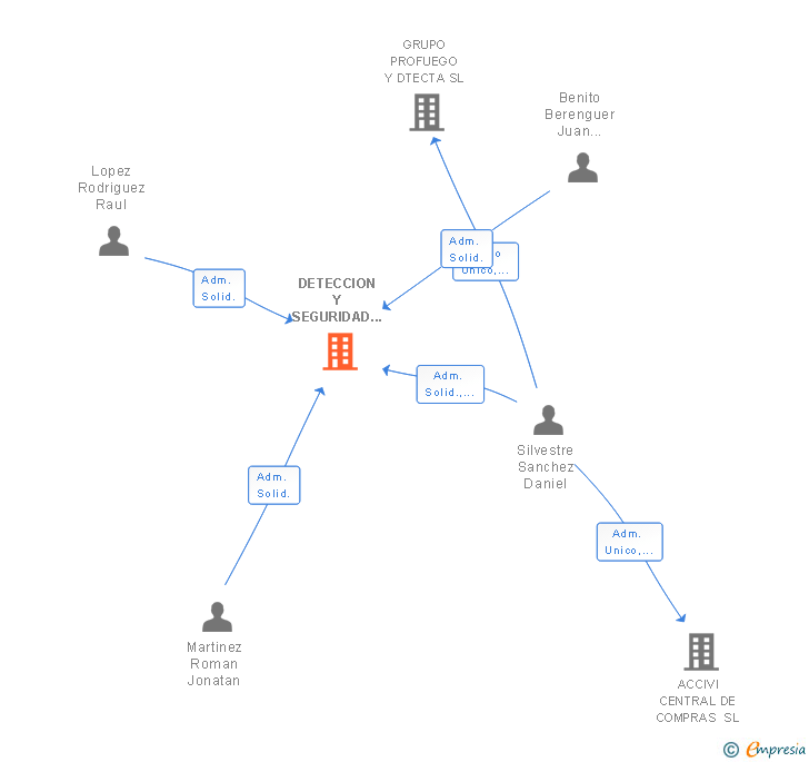 Vinculaciones societarias de DETECCION Y SEGURIDAD DTECTA SL