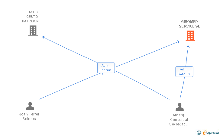 Vinculaciones societarias de GIROMED SERVICE SL