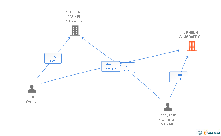 Vinculaciones societarias de CANAL 4 ALJARAFE SL