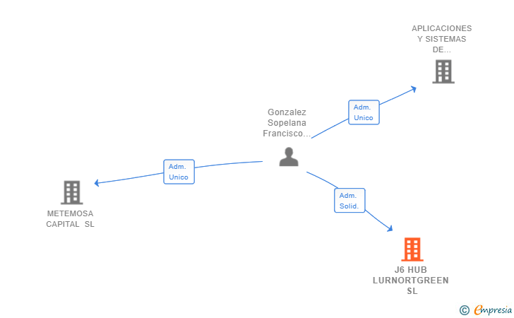 Vinculaciones societarias de J6 HUB LURNORTGREEN SL