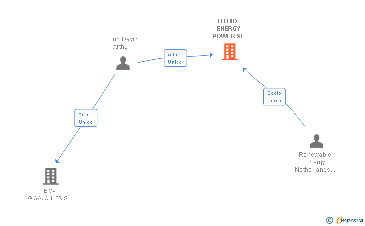 Vinculaciones societarias de EU BIO-ENERGY POWER SL