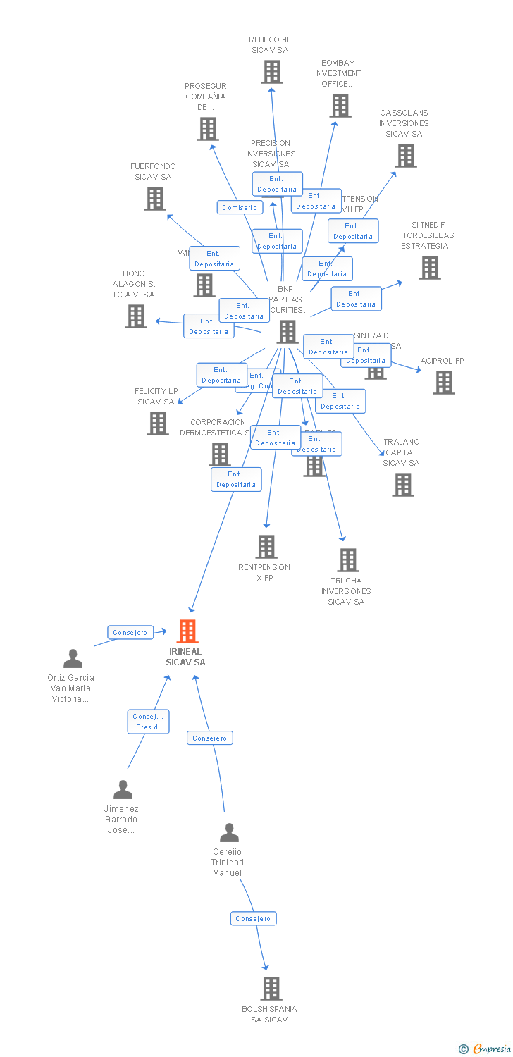 Vinculaciones societarias de IRINEAL SL