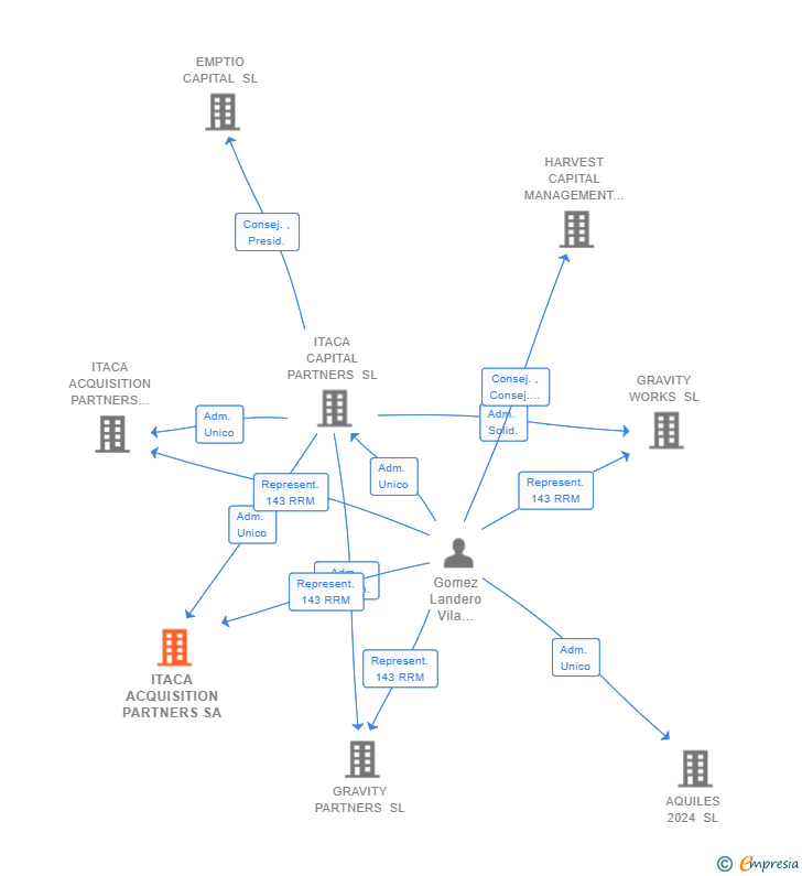 Vinculaciones societarias de ITACA ACQUISITION PARTNERS SA