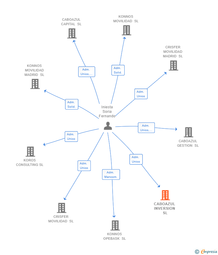 Vinculaciones societarias de CABOAZUL INVERSION SL