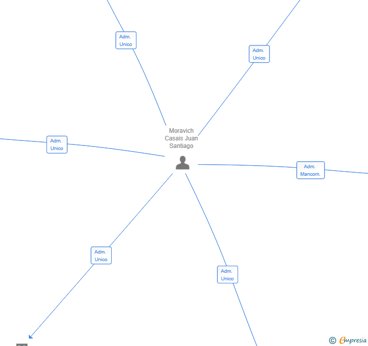 Vinculaciones societarias de NOVASOFT TECHNOLOGIES 2001 SL