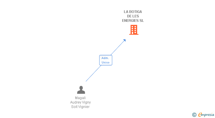 Vinculaciones societarias de LA BOTIGA DE LES ENERGIES SL