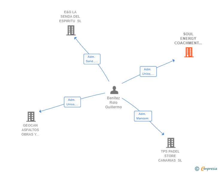 Vinculaciones societarias de SOUL ENERGY COACHMENT EL PLAN DE ALMA SL (EXTINGUIDA)