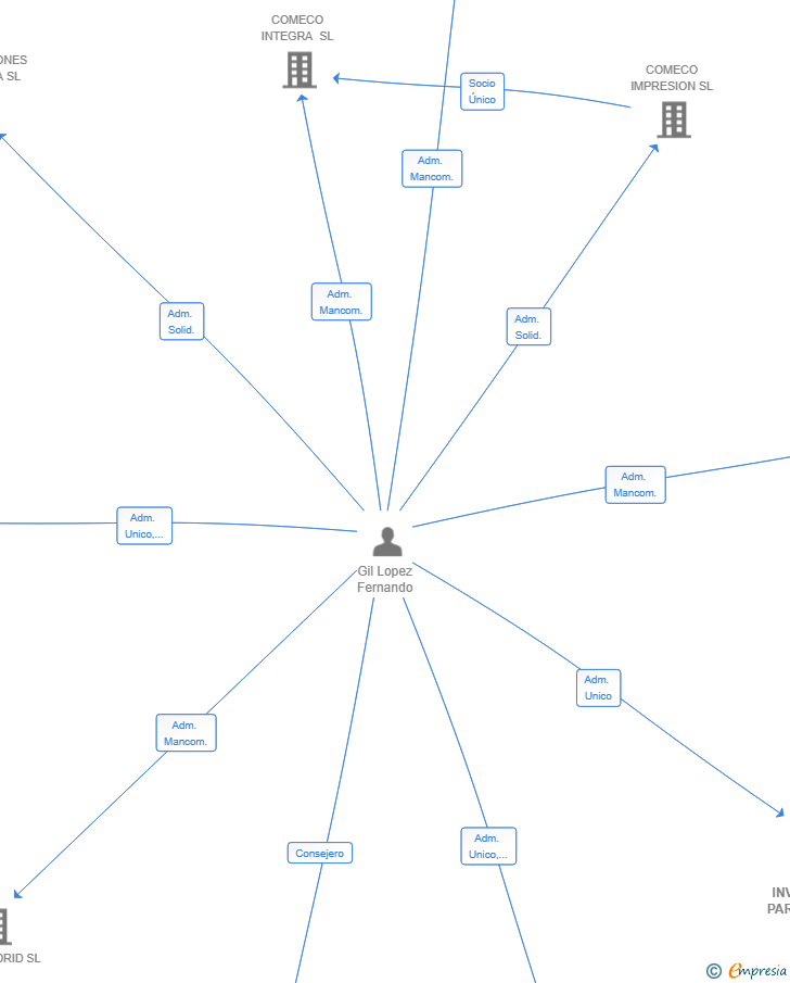 Vinculaciones societarias de ERE INVESTMENT PARTNERS SL