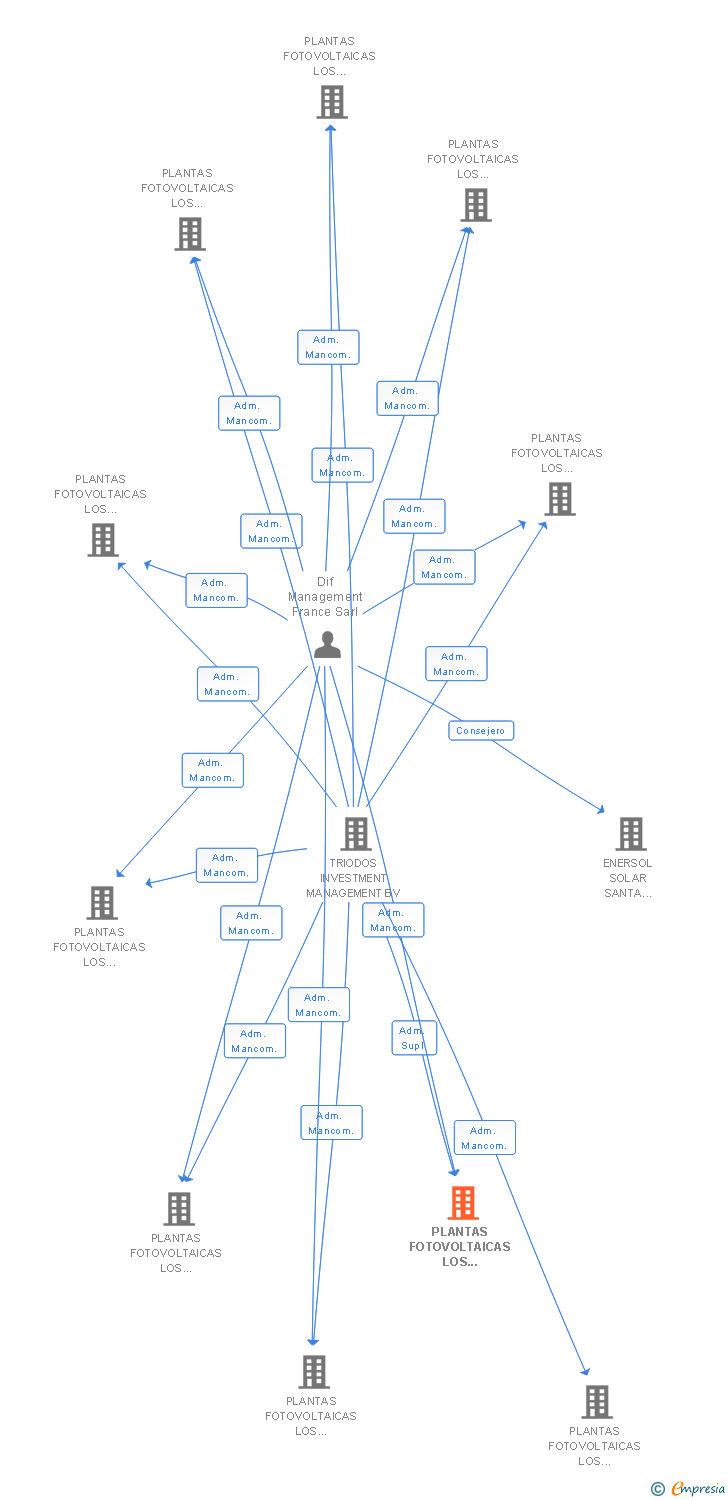 Vinculaciones societarias de PLANTAS FOTOVOLTAICAS LOS CABEZOS III SL