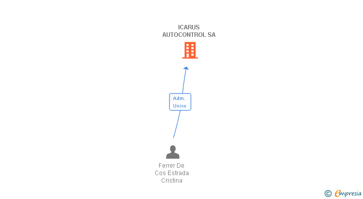 Vinculaciones societarias de ICARUS AUTOCONTROL SA