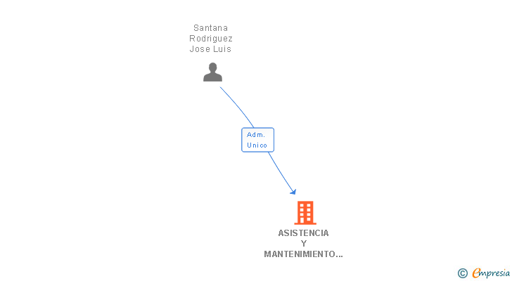 Vinculaciones societarias de ASISTENCIA Y MANTENIMIENTO MEDISTEC SL
