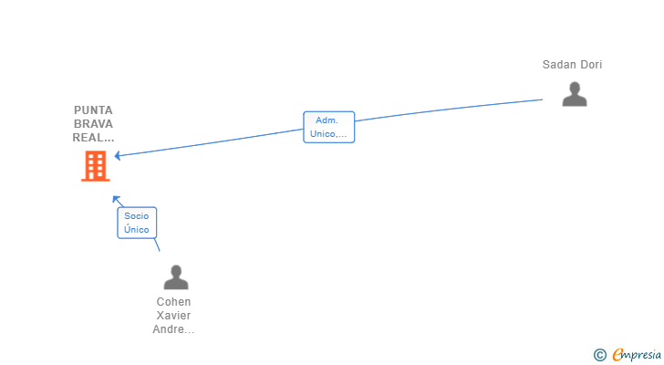 Vinculaciones societarias de PUNTA BRAVA REAL ESTATE 52 SL