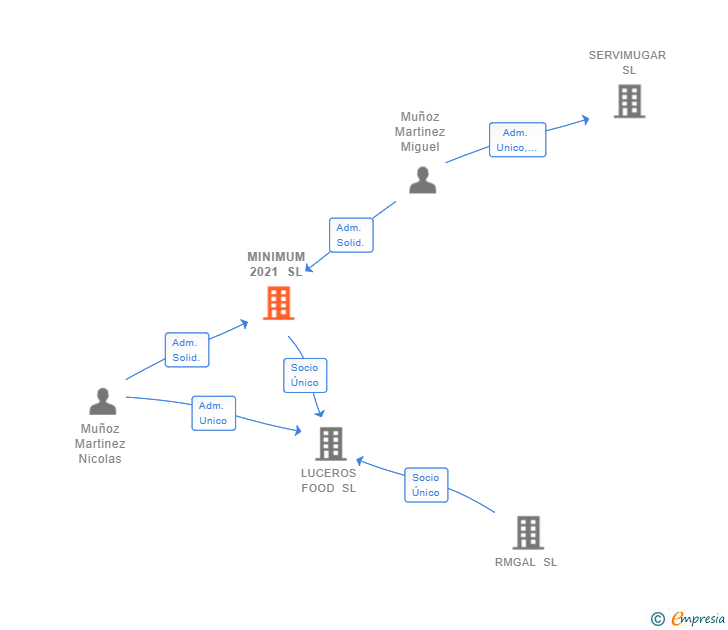 Vinculaciones societarias de MINIMUM 2021 SL