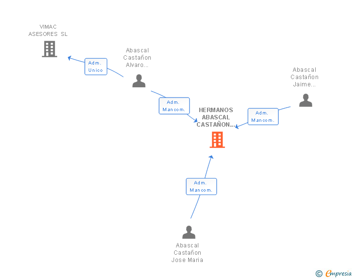 Vinculaciones societarias de HERMANOS ABASCAL CASTAÑON SL