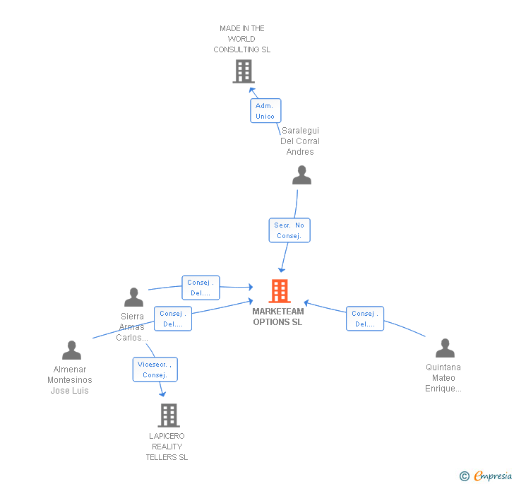 Vinculaciones societarias de MARKETEAM OPTIONS SL