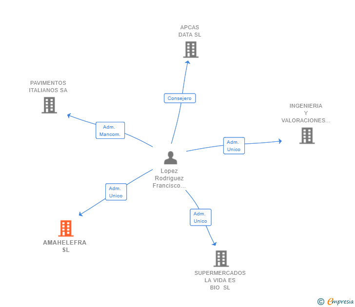 Vinculaciones societarias de AMAHELEFRA SL