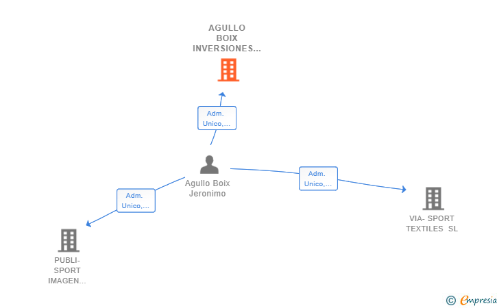 Vinculaciones societarias de AGULLO BOIX INVERSIONES SL
