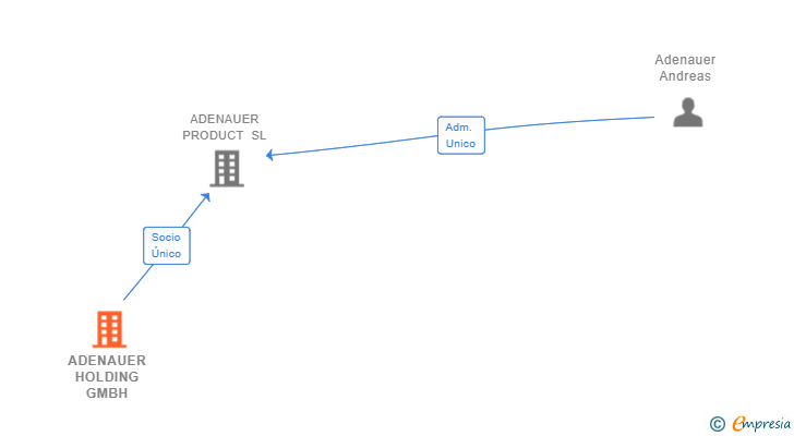 Vinculaciones societarias de ADENAUER HOLDING GMBH