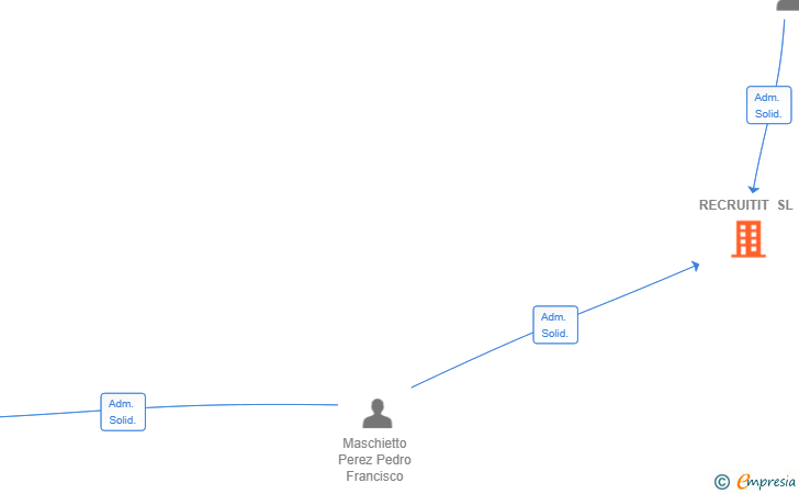 Vinculaciones societarias de RECRUITIT SL