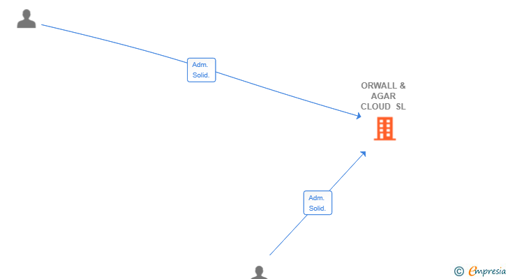 Vinculaciones societarias de ORWALL & AGAR CLOUD SL